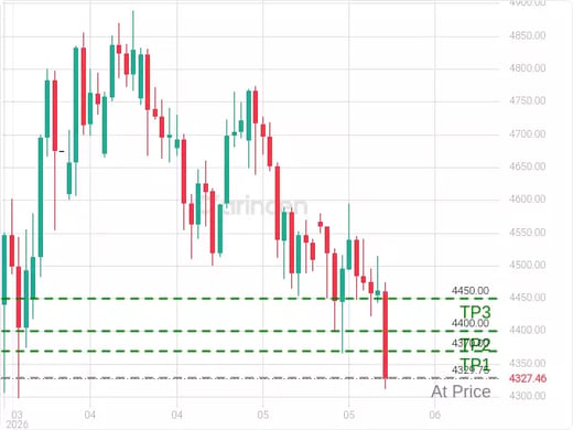 XAUUSD@4329.75 Chart