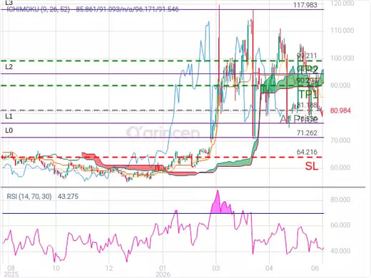 OILUSD@81.188 Chart