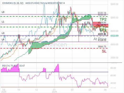XAUUSD@4321.48 Chart