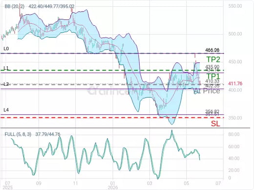 MSFT@410.33 Chart