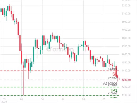 XAUUSD@4289.57 Chart