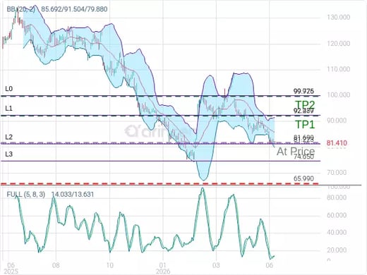 NFLX@81.69 Chart