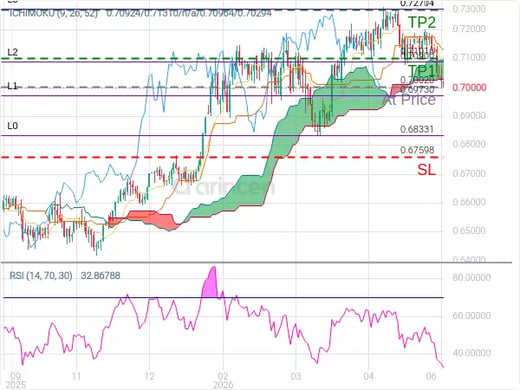 AUDUSD@0.7002 Chart