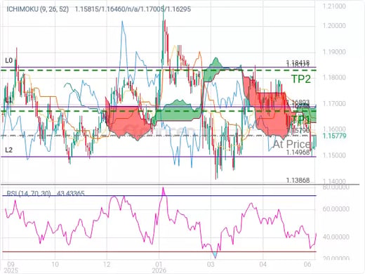 EURUSD@1.1579 Chart