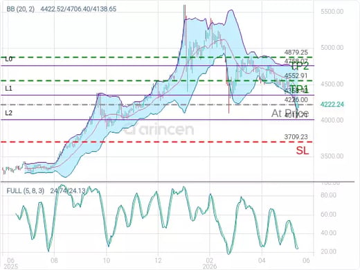 XAUUSD@4226 Chart