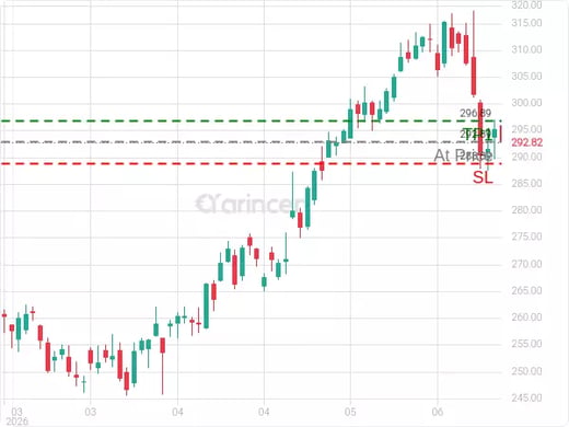 AAPL@292.89 Chart