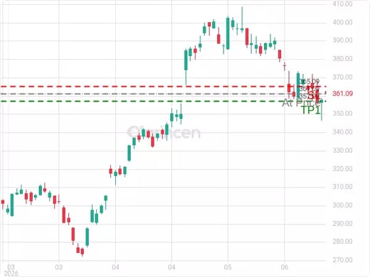 GOOGL@361.09 Chart