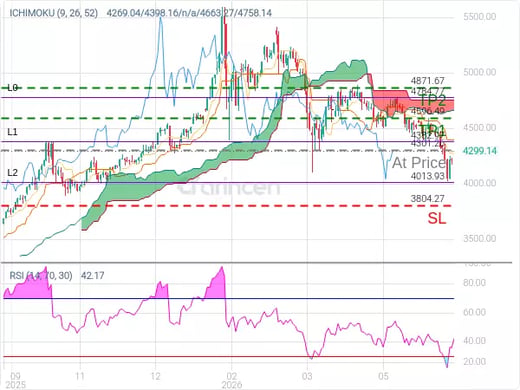 XAUUSD@4301.26 Chart