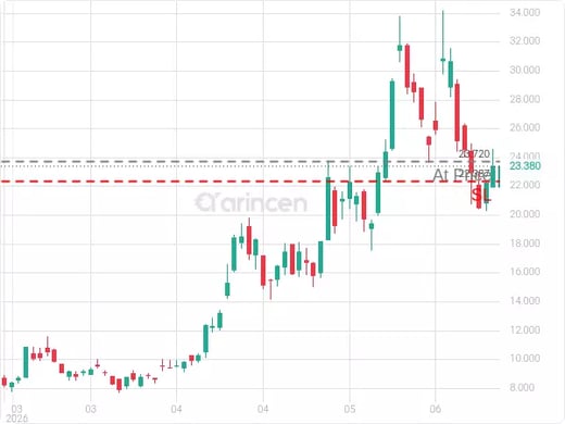 NVTS@23.72 Chart