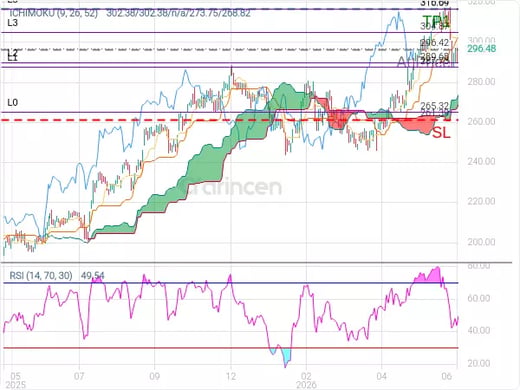 AAPL@296.42 Chart