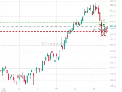 AAPL@296.23 Chart