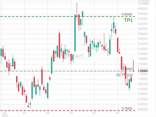 SOUN@7.33 Chart