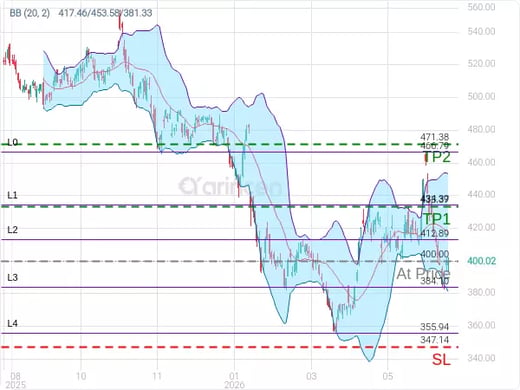 MSFT@400 Chart
