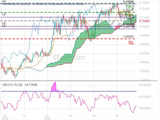 AUDUSD@0.70697 Chart