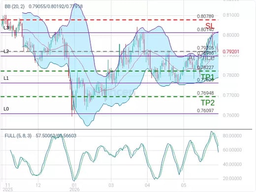 USDCHF@0.79205 Chart