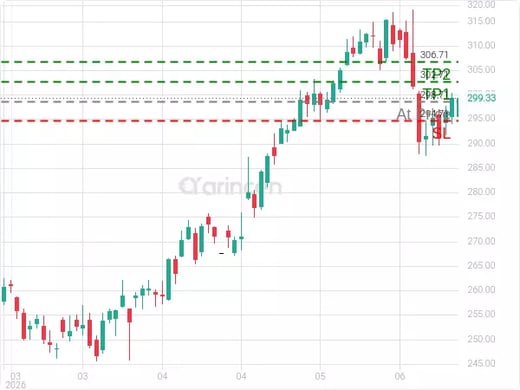 AAPL@298.71 Chart