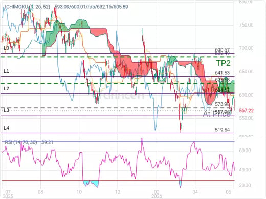 META@573.9 Chart