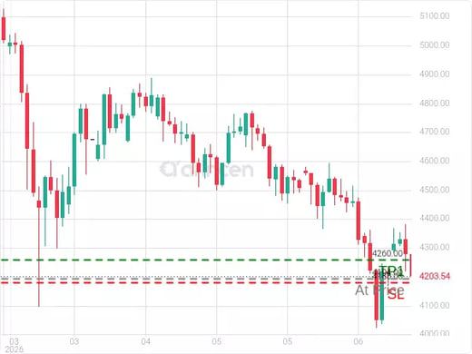 XAUUSD@4194 Chart
