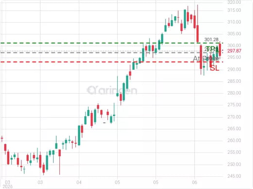 AAPL@297.28 Chart