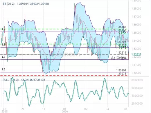GBPUSD@1.32318 Chart