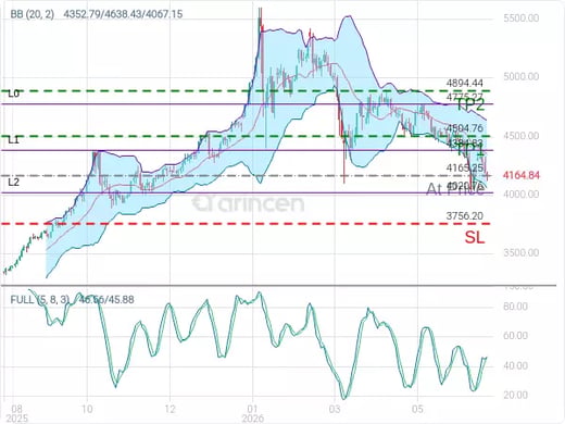 XAUUSD@4165.25 Chart