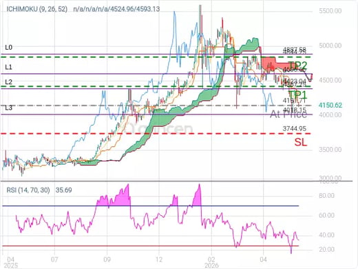 XAUUSD@4151.71 Chart