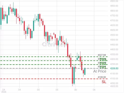 XAUUSD@4207.84 Chart