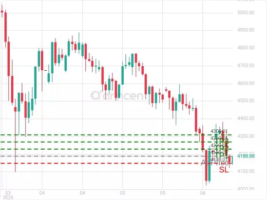 XAUUSD@4189.01 Chart
