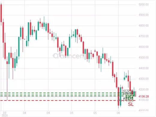 XAUUSD@4137.57 Chart