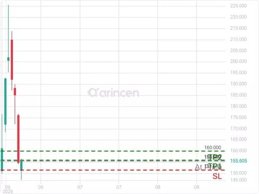 SPCX@155.57 Chart