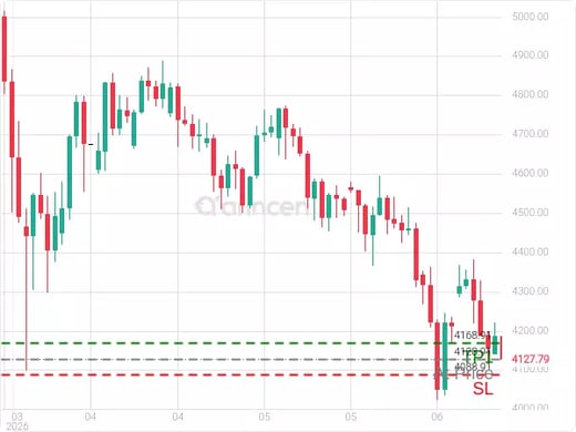 XAUUSD@4128.91 Chart
