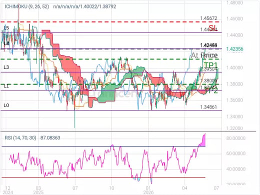 USDCAD@1.42356 Chart