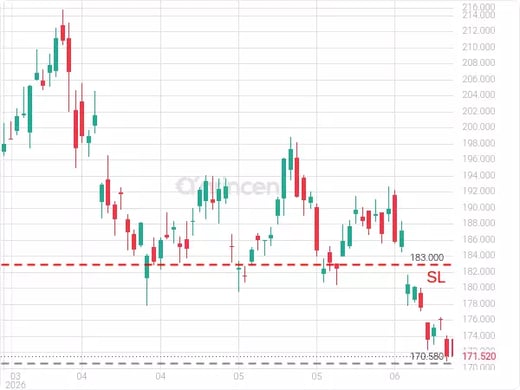 CVX@170.58 Chart