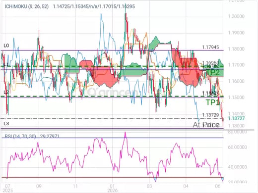 EURUSD@1.13729 Chart
