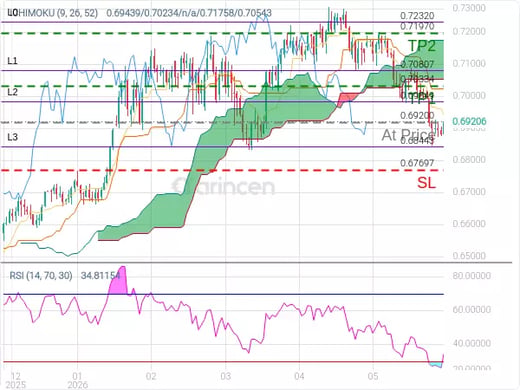 AUDUSD@0.692 Chart