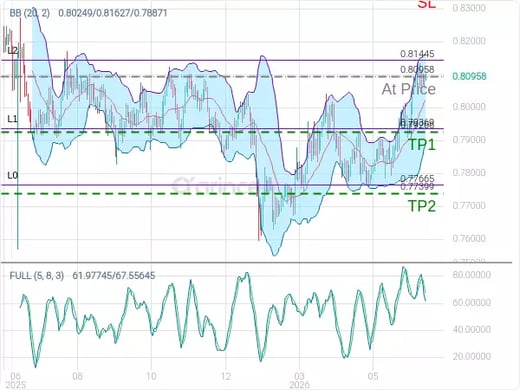 USDCHF@0.80958 Chart