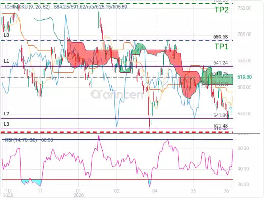 META@619.75 Chart