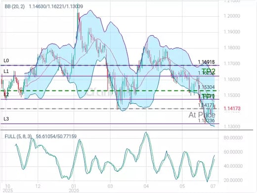 EURUSD@1.14171 Chart