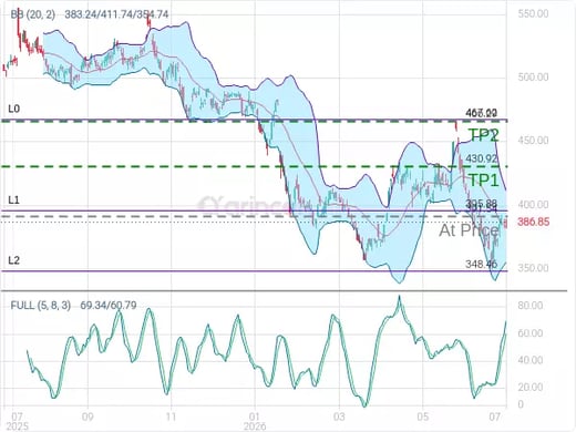 MSFT@391.54 Chart