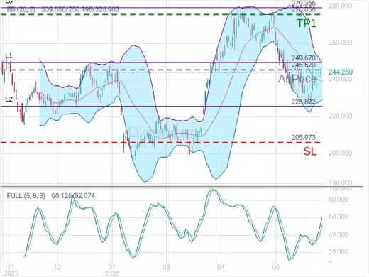 AMZN@245.52 Chart