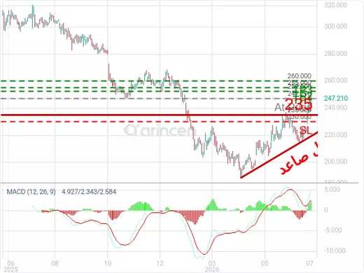 ADP@247.21 Chart