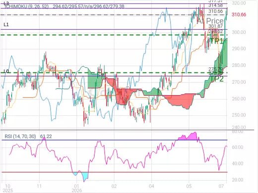 AAPL@310.66 Chart