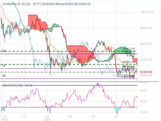BTCUSD@62230.31 Chart