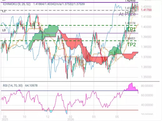 USDCAD@1.4168 Chart