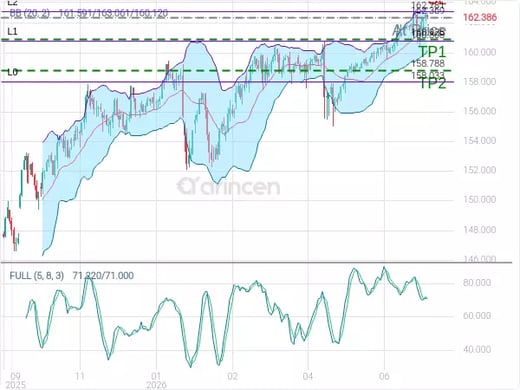 USDJPY@162.369 Chart