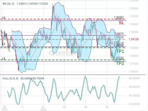 GBPUSD@1.34108 Chart