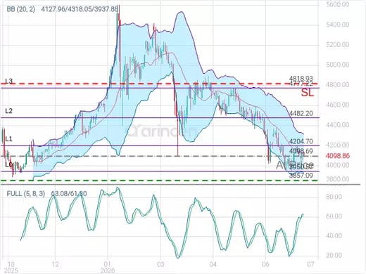 XAUUSD@4098.69 Chart