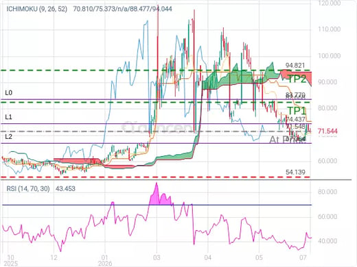 OILUSD@71.548 Chart