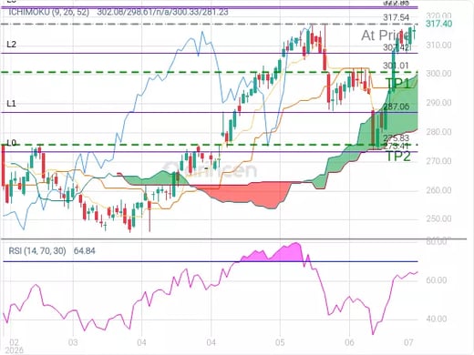 AAPL@317.54 Chart
