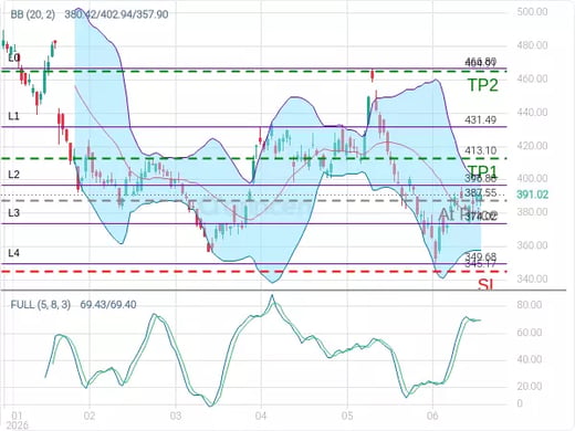 MSFT@387.55 Chart